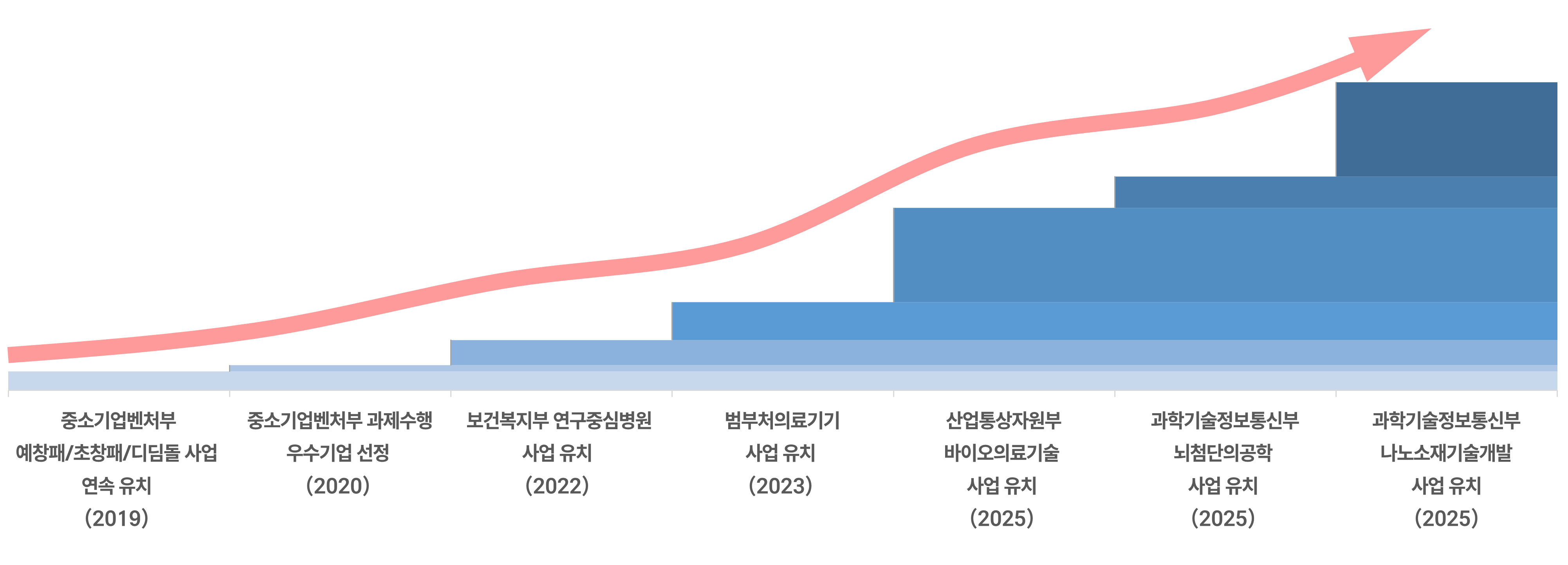 예산 확보 현황